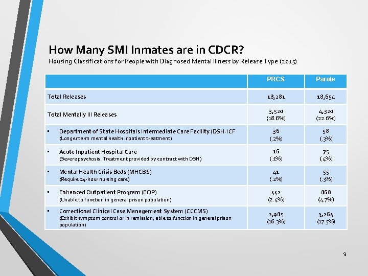 How Many SMI Inmates are in CDCR? Housing Classifications for People with Diagnosed Mental