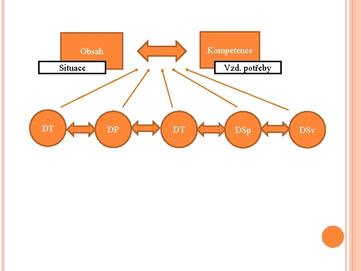Kompetence Obsah Situace DT Vzd. potřeby DP DT DSp DSv 