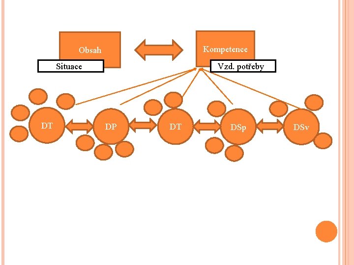 Kompetence Obsah Situacee DT Vzd. potřebye DP DT DSp DSv 