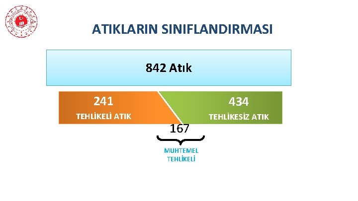  ATIKLARIN SINIFLANDIRMASI 842 Atık 241 434 TEHLİKELİ ATIK TEHLİKESİZ ATIK 167 MUHTEMEL TEHLİKELİ