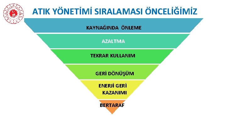 ATIK YÖNETİMİ SIRALAMASI ÖNCELİĞİMİZ KAYNAĞINDA ÖNLEME AZALTMA TEKRAR KULLANIM GERİ DÖNÜŞÜM ENERJİ GERİ KAZANIMI