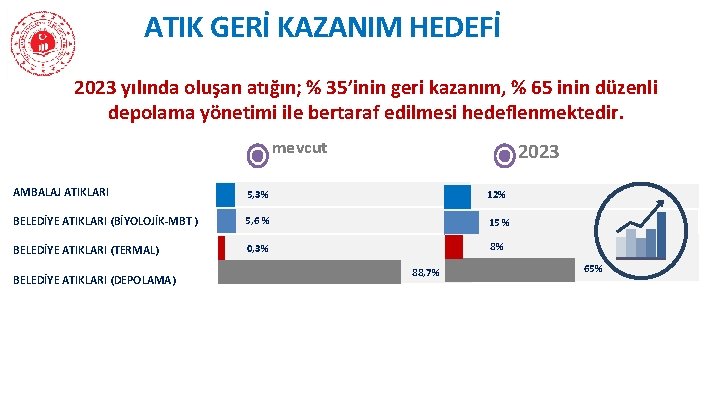 ATIK GERİ KAZANIM HEDEFİ 2023 yılında oluşan atığın; % 35’inin geri kazanım, % 65