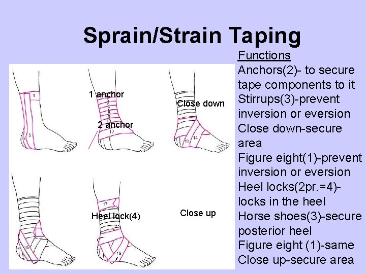 Sprain/Strain Taping 1 anchor Close down 2 anchor Heel lock(4) Close up Functions Anchors(2)-