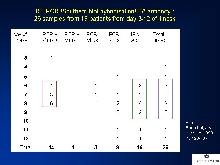 RT-PCR /Southern blot hybridization/IFA antibody : 26 samples from 19 patients from day 3
