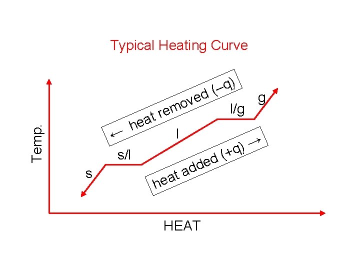 Temp. Typical Heating Curve ← s/l s t a e h ) q –