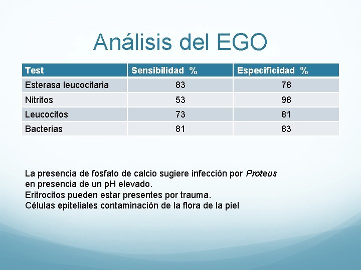 Análisis del EGO Test Sensibilidad % Especificidad % Esterasa leucocitaria 83 78 Nitritos 53 Análisis del EGO Test Sensibilidad % Especificidad % Esterasa leucocitaria 83 78 Nitritos 53
