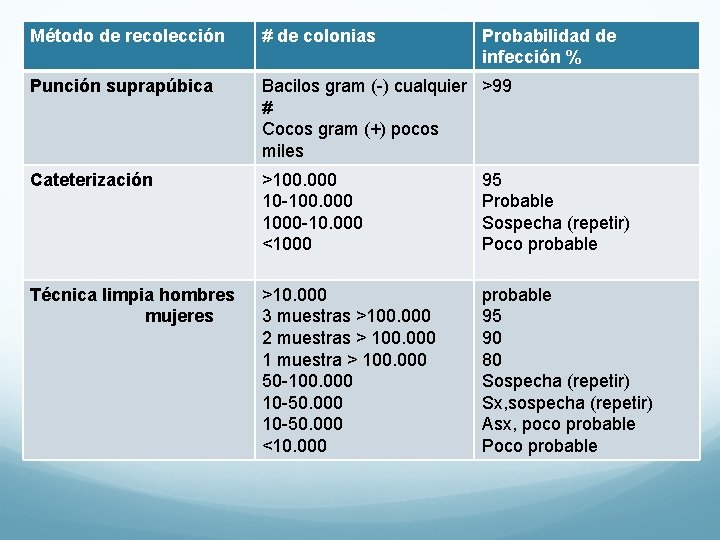 Método de recolección # de colonias Probabilidad de infección % Punción suprapúbica Bacilos gram Método de recolección # de colonias Probabilidad de infección % Punción suprapúbica Bacilos gram