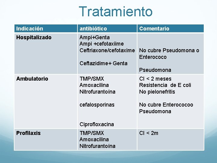 Tratamiento Indicación antibiótico Comentario Hospitalizado Ampi+Genta Ampi +cefotaxiime Ceftriaxone/cefotaxime No cubre Pseudomona o Enterococo Tratamiento Indicación antibiótico Comentario Hospitalizado Ampi+Genta Ampi +cefotaxiime Ceftriaxone/cefotaxime No cubre Pseudomona o Enterococo