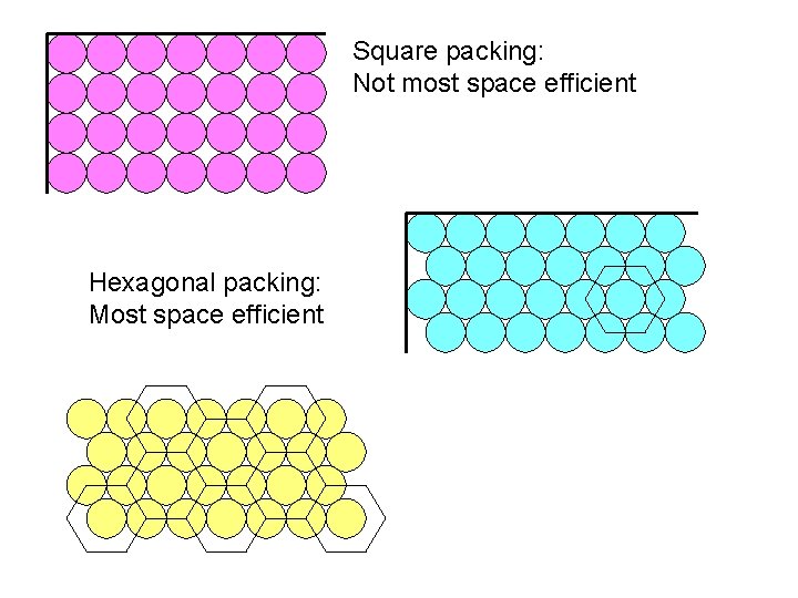 Square packing: Not most space efficient Hexagonal packing: Most space efficient 
