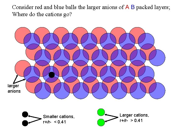 Consider red and blue balls the larger anions of A B packed layers; Where