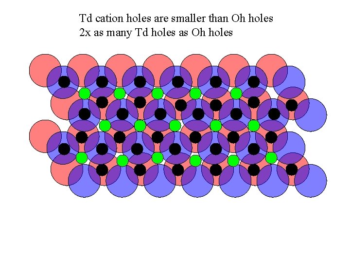 Td cation holes are smaller than Oh holes 2 x as many Td holes
