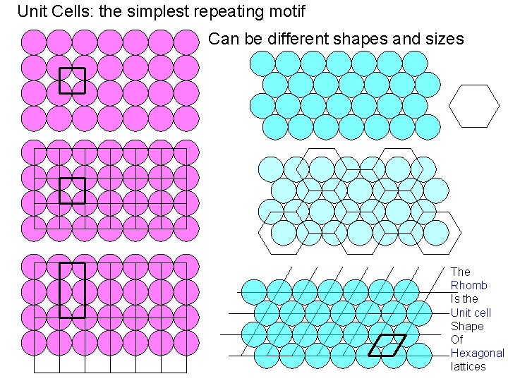 Unit Cells: the simplest repeating motif Can be different shapes and sizes The Rhomb