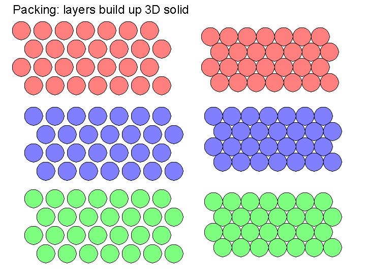 Packing: layers build up 3 D solid 
