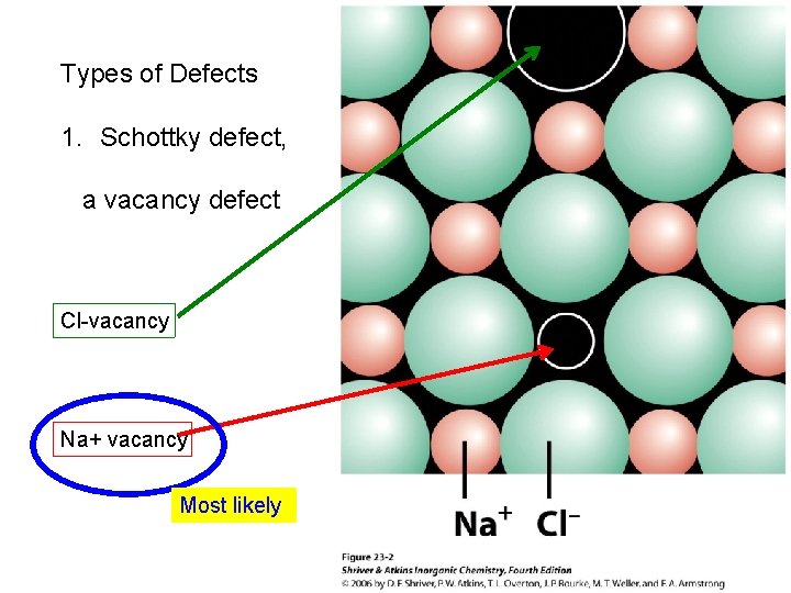 Types of Defects 1. Schottky defect, a vacancy defect Cl-vacancy Na+ vacancy Most likely
