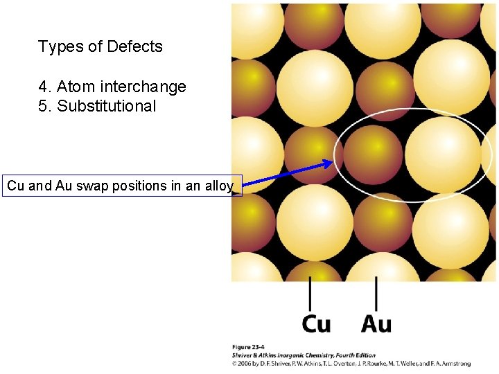 Types of Defects 4. Atom interchange 5. Substitutional Cu and Au swap positions in