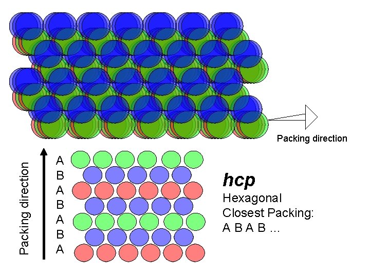 Packing direction A B A B A hcp Hexagonal Closest Packing: ABAB… 
