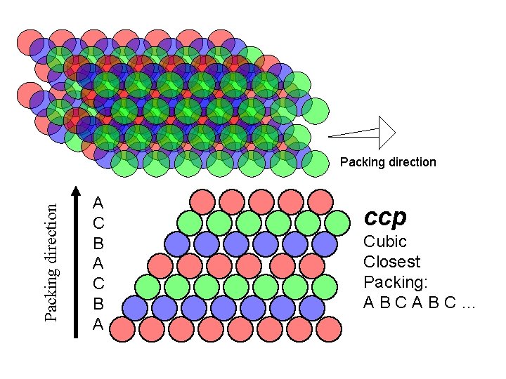 Packing direction A C B A ccp Cubic Closest Packing: ABCABC… 
