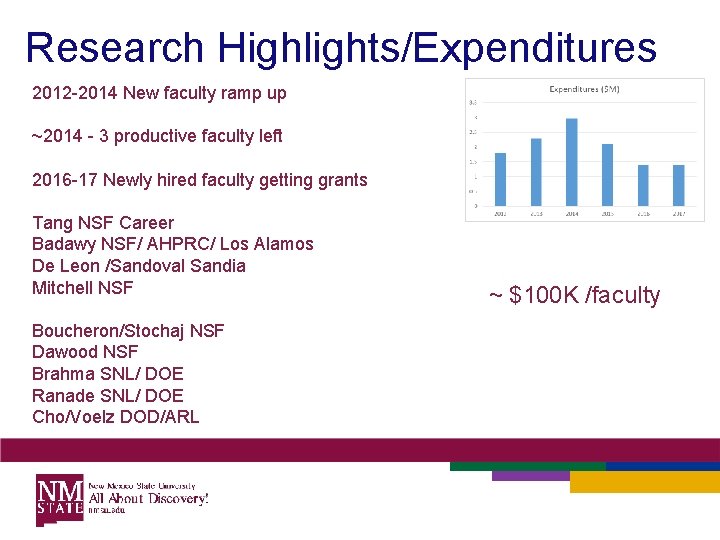 Research Highlights/Expenditures 2012 -2014 New faculty ramp up ~2014 - 3 productive faculty left