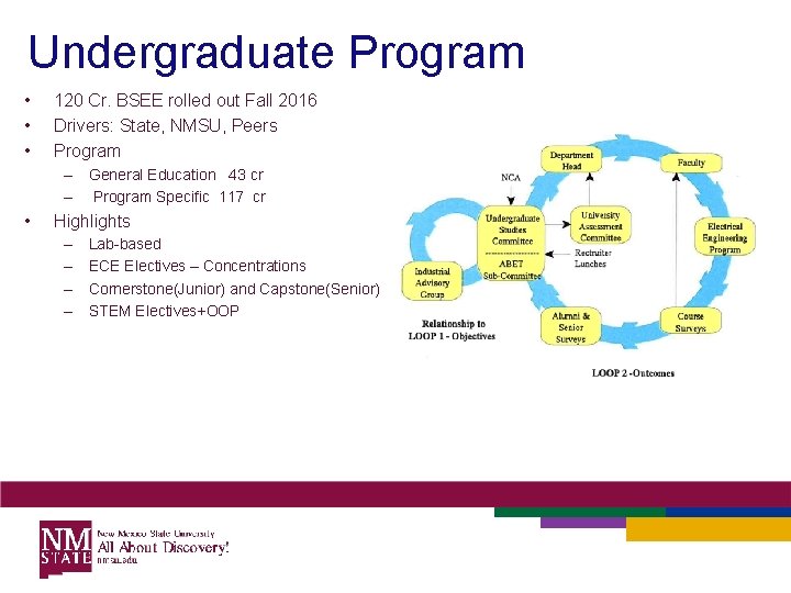 Undergraduate Program • • • 120 Cr. BSEE rolled out Fall 2016 Drivers: State,