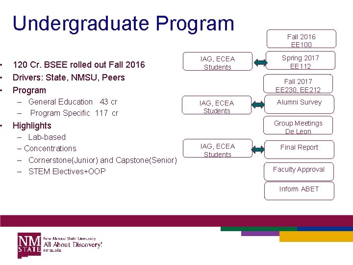  • • Undergraduate Program 120 Cr. BSEE rolled out Fall 2016 Drivers: State,