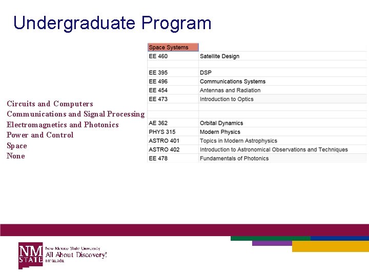 Undergraduate Program Circuits and Computers Communications and Signal Processing Electromagnetics and Photonics Power and