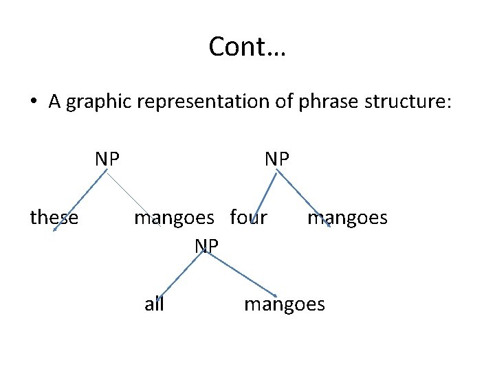 Cont… • A graphic representation of phrase structure: NP these NP mangoes four NP