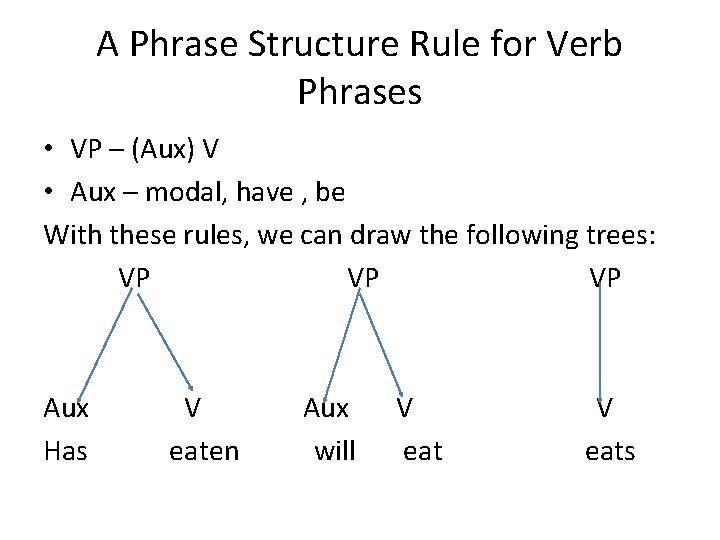 A Phrase Structure Rule for Verb Phrases • VP – (Aux) V • Aux
