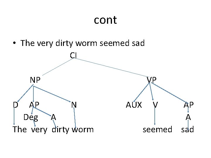 cont • The very dirty worm seemed sad CI NP D AP N Deg
