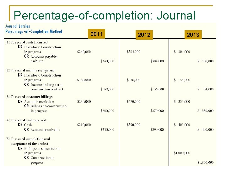 Percentage-of-completion: Journal entries 2011 2012 2013 20 Percentage-of-completion: Journal entries 2011 2012 2013 20