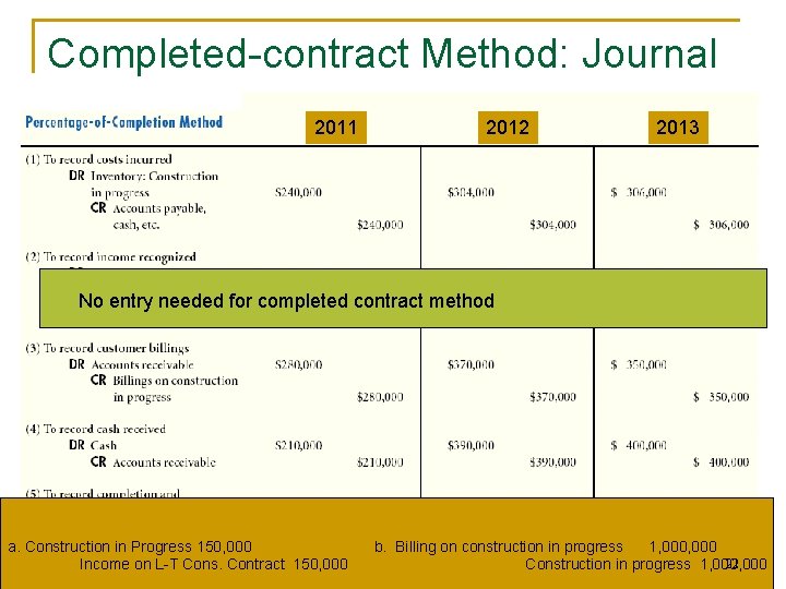 Completed-contract Method: Journal entries 2011 2012 2013 No entry needed for completed contract method Completed-contract Method: Journal entries 2011 2012 2013 No entry needed for completed contract method