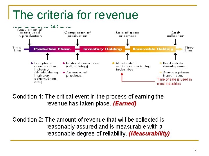 The criteria for revenue recognition Time of sale is used in most industries Condition The criteria for revenue recognition Time of sale is used in most industries Condition