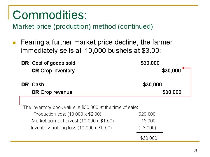 Commodities: Market-price (production) method (continued) n Fearing a further market price decline, the farmer Commodities: Market-price (production) method (continued) n Fearing a further market price decline, the farmer