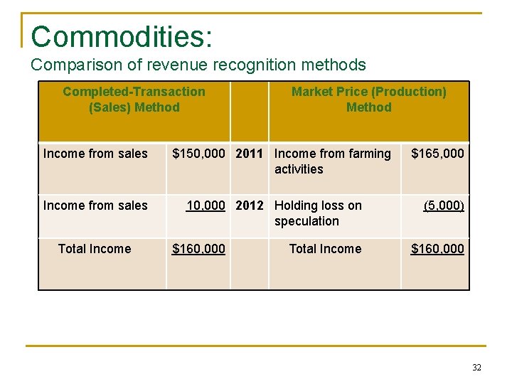 Commodities: Comparison of revenue recognition methods Completed-Transaction (Sales) Method Income from sales Total Income Commodities: Comparison of revenue recognition methods Completed-Transaction (Sales) Method Income from sales Total Income