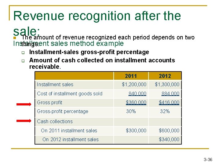 Revenue recognition after the sale: The amount of revenue recognized each period depends on Revenue recognition after the sale: The amount of revenue recognized each period depends on
