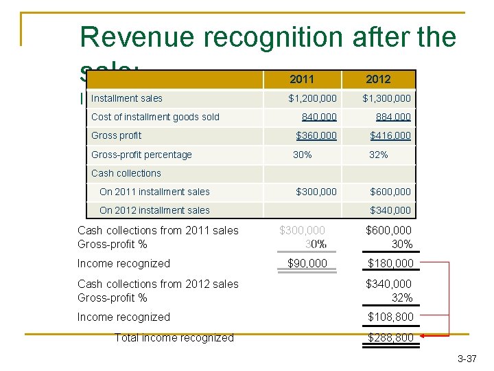 Revenue recognition after the sale: 2011 Installment sales calculations$1, 200, 000 Installment Cost of Revenue recognition after the sale: 2011 Installment sales calculations$1, 200, 000 Installment Cost of