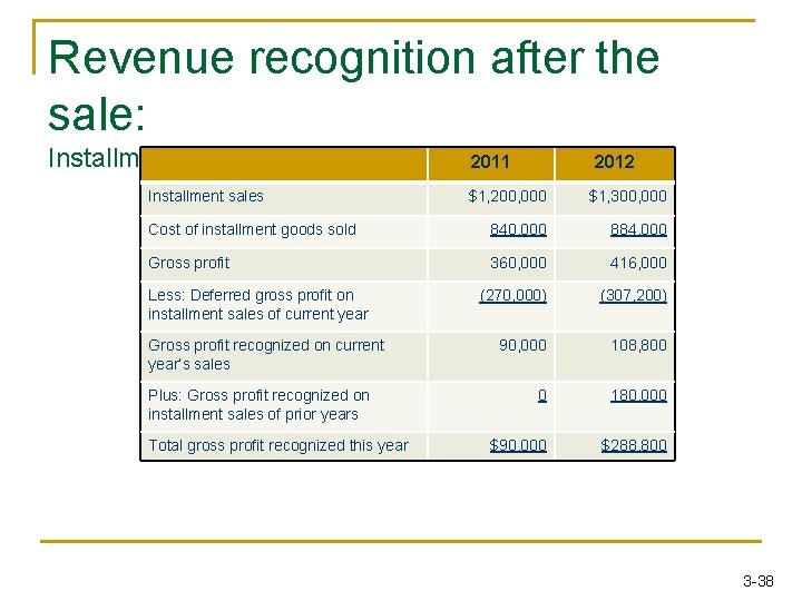 Revenue recognition after the sale: Installment sales income statement 2011 Installment sales 2012 $1, Revenue recognition after the sale: Installment sales income statement 2011 Installment sales 2012 $1,