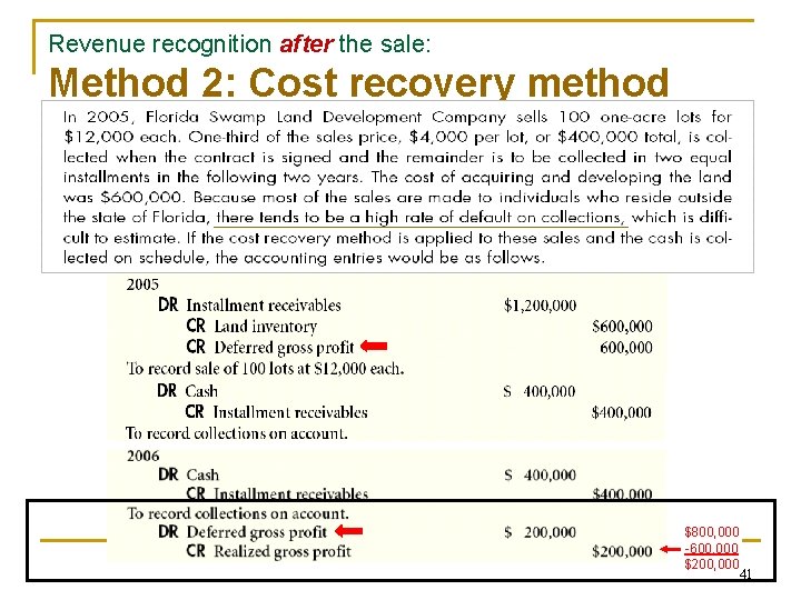 Revenue recognition after the sale: Method 2: Cost recovery method (skip) $800, 000 -600, Revenue recognition after the sale: Method 2: Cost recovery method (skip) $800, 000 -600,
