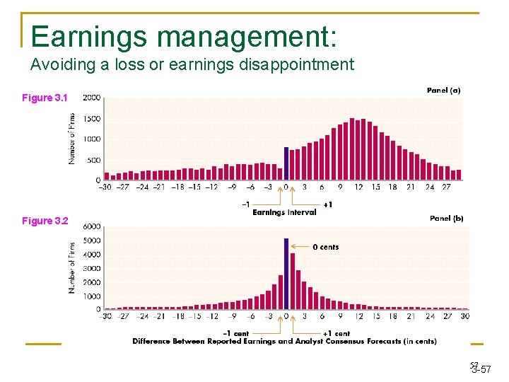 Earnings management: Avoiding a loss or earnings disappointment Figure 3. 1 Figure 3. 2 Earnings management: Avoiding a loss or earnings disappointment Figure 3. 1 Figure 3. 2