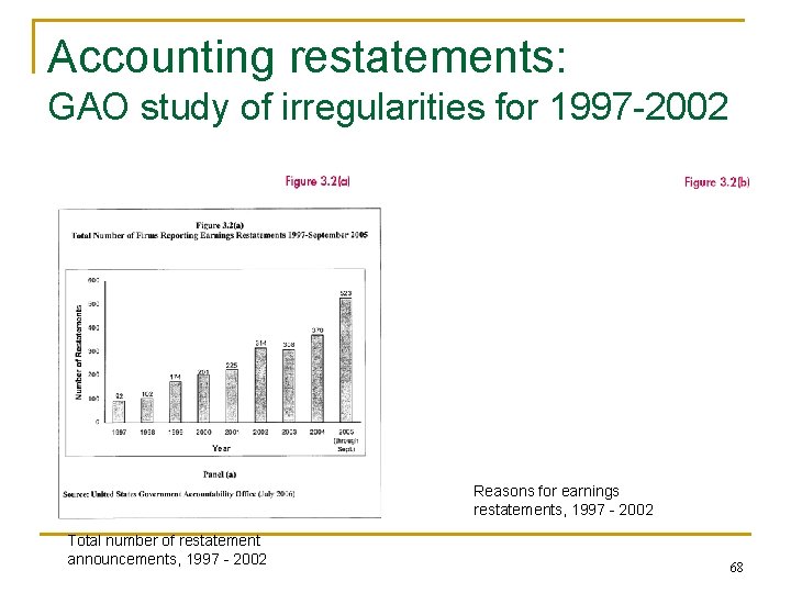 Accounting restatements: GAO study of irregularities for 1997 -2002 Reasons for earnings restatements, 1997 Accounting restatements: GAO study of irregularities for 1997 -2002 Reasons for earnings restatements, 1997