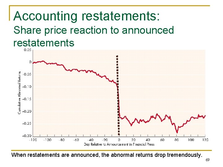 Accounting restatements: Share price reaction to announced restatements When restatements are announced, the abnormal Accounting restatements: Share price reaction to announced restatements When restatements are announced, the abnormal