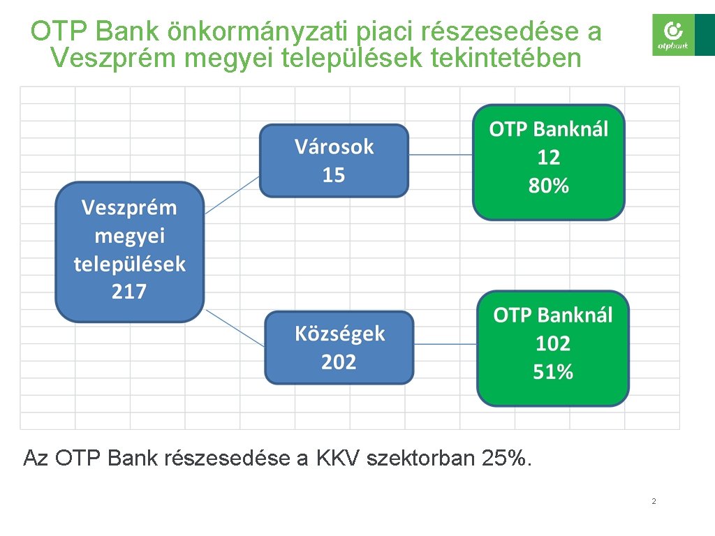 OTP Bank önkormányzati piaci részesedése a Veszprém megyei települések tekintetében Az OTP Bank részesedése