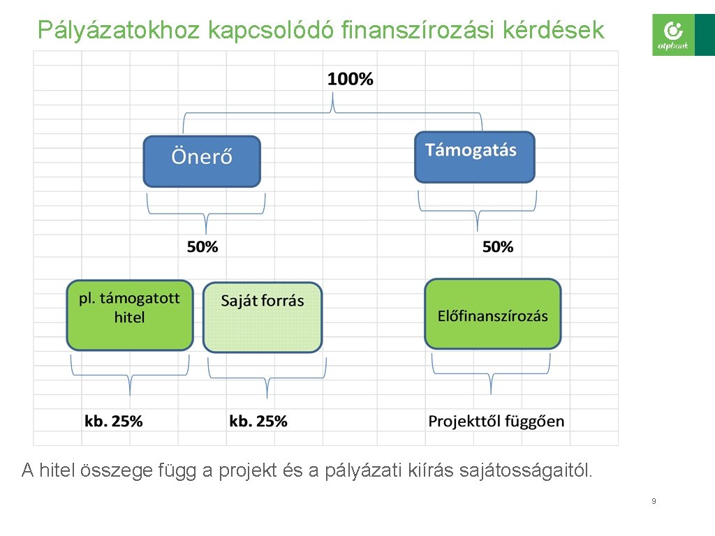 Pályázatokhoz kapcsolódó finanszírozási kérdések A hitel összege függ a projekt és a pályázati kiírás