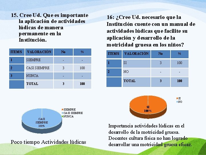 15. Cree Ud. Que es importante la aplicación de actividades lúdicas de manera permanente