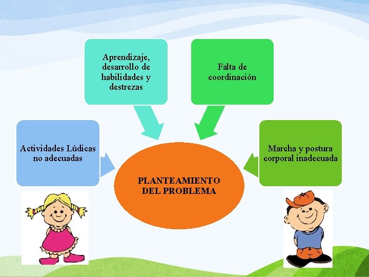 Aprendizaje, desarrollo de habilidades y destrezas Falta de coordinación Actividades Lúdicas no adecuadas Marcha