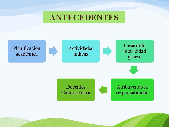 ANTECEDENTES Planificación académica Actividades lúdicas Docentes Cultura Física Desarrollo motricidad gruesa Atribuyendo la responsabilidad