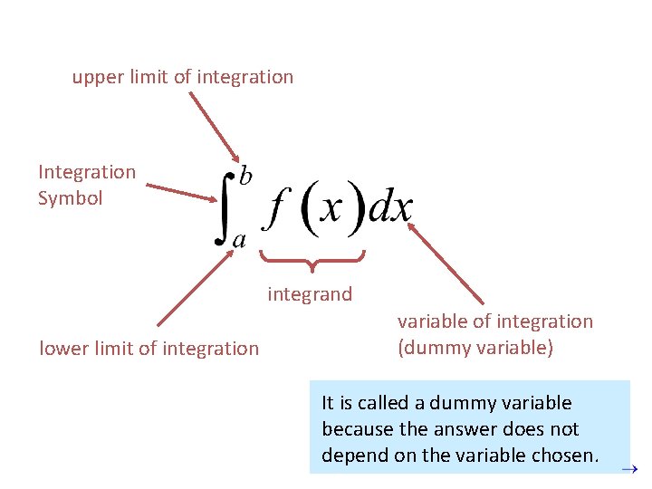 upper limit of integration Integration Symbol integrand lower limit of integration variable of integration