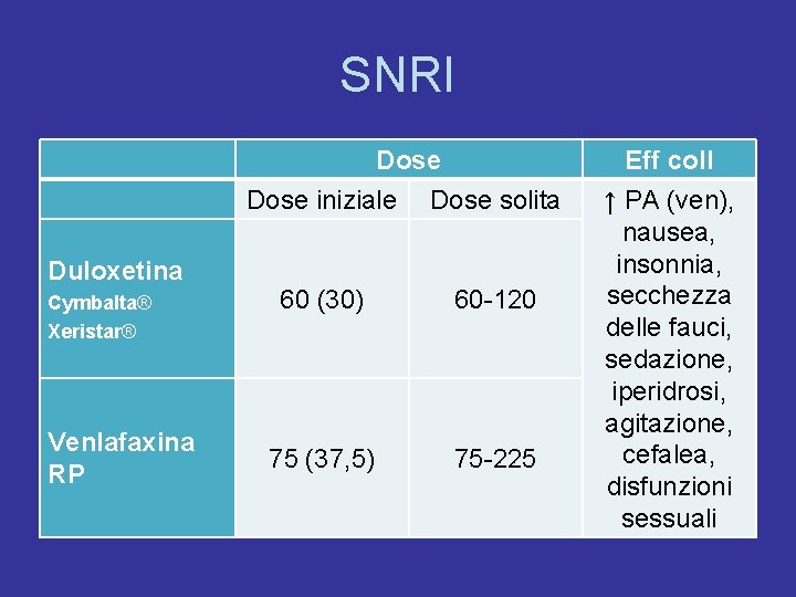 SNRI Dose iniziale Dose solita Duloxetina Cymbalta® Xeristar® Venlafaxina RP 60 (30) 60 -120