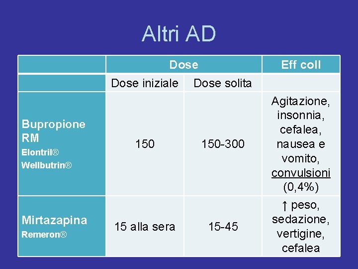 Altri AD Dose iniziale Bupropione RM Elontril® Wellbutrin® Mirtazapina Remeron® 150 15 alla sera