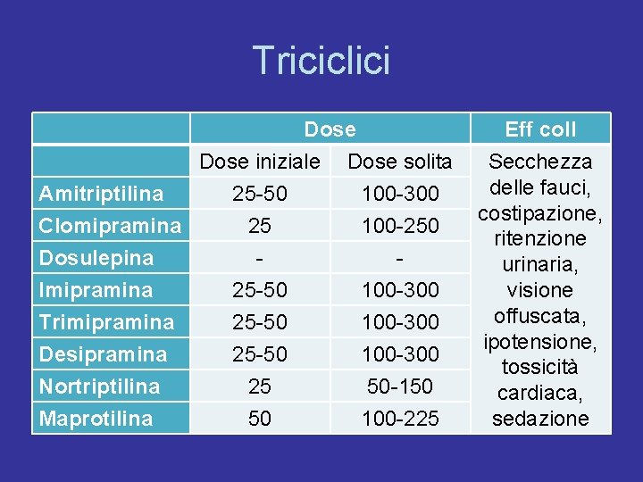 Triciclici Dose iniziale Dose solita Amitriptilina 25 -50 100 -300 Clomipramina 25 100 -250