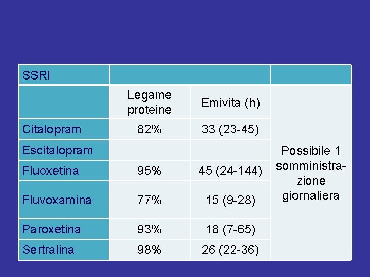 SSRI Citalopram Legame proteine Emivita (h) 82% 33 (23 -45) Escitalopram Fluoxetina 95% 45